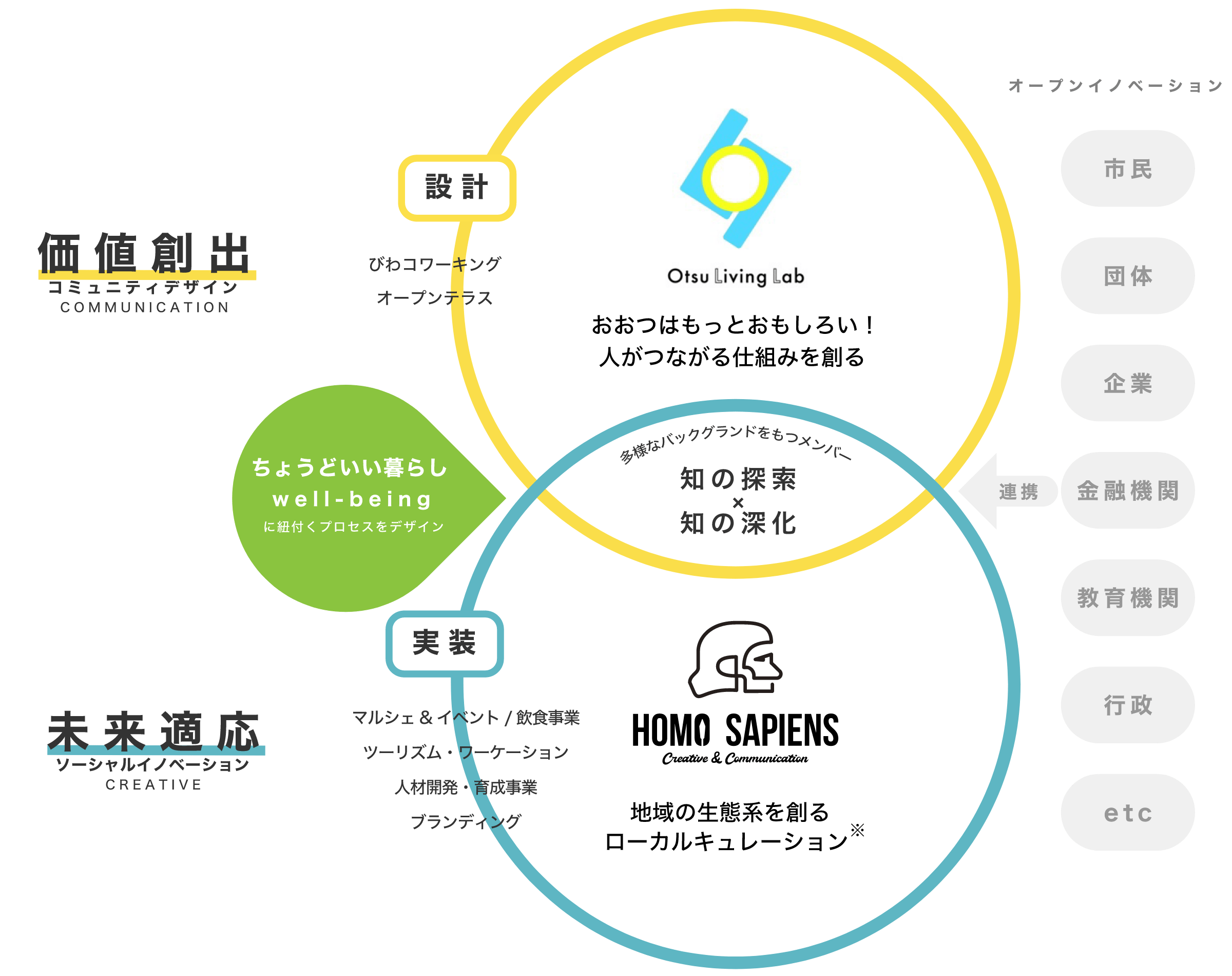 Otsu Living Lab × 株式会社ホモ・サピエンス